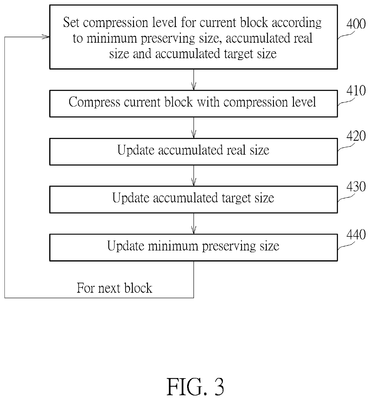 Method and device of compression image with block-wise bit rate control