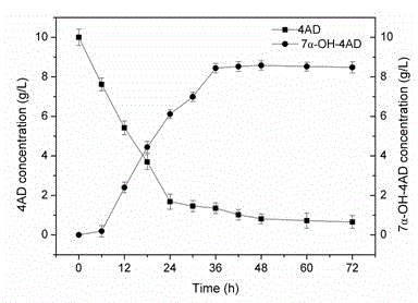 Method for synthesizing 7alpha-hydroxy-androstenone by efficient utilization of colletotrichum lini