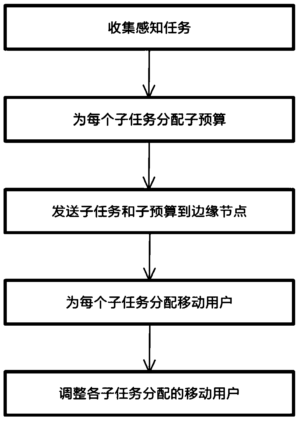 Crowd sensing task allocation method for three-layer structure