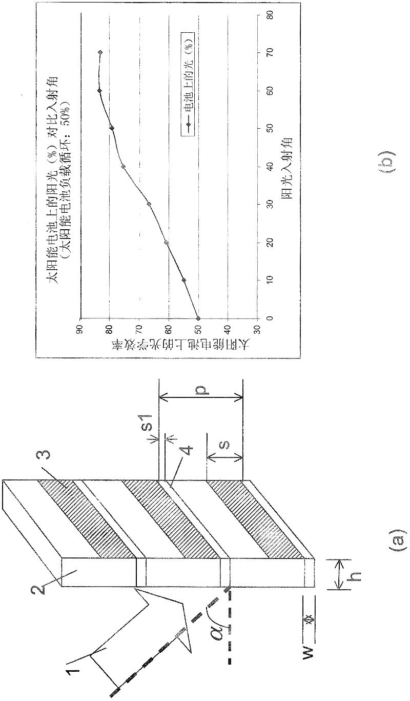Incident angle dependent smart solar concentrator, manufacture method for solar concentrator, and window system