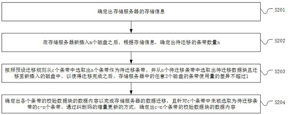 Data migration method, system and equipment of storage server and storage medium