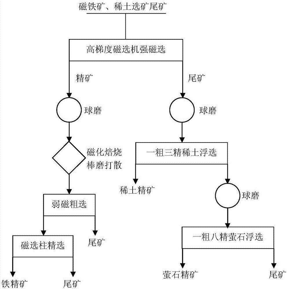 Mineral processing method for comprehensively recovering weak magnetic iron, rare earth and fluorite