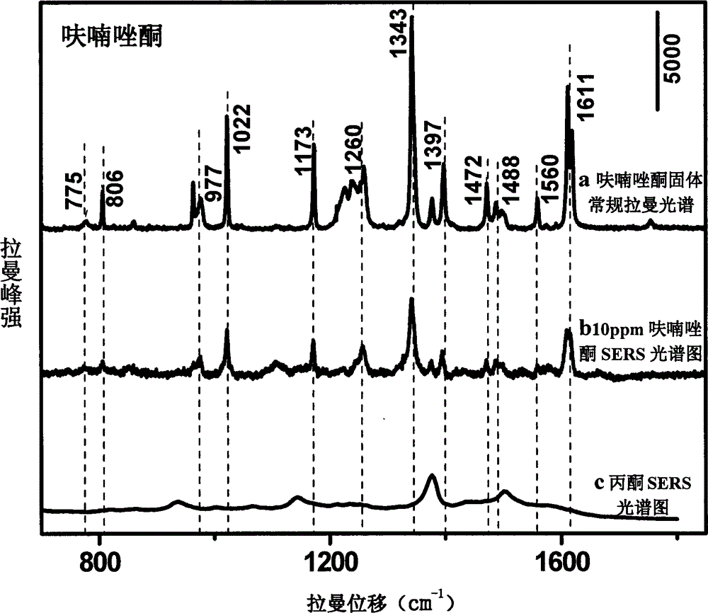Method for detecting antibacterial drugs of furazolidone and furacilin through surface-enhanced raman spectroscopy