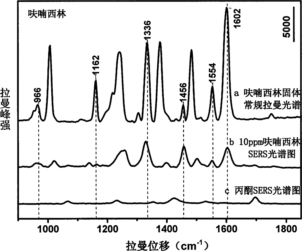 Method for detecting antibacterial drugs of furazolidone and furacilin through surface-enhanced raman spectroscopy