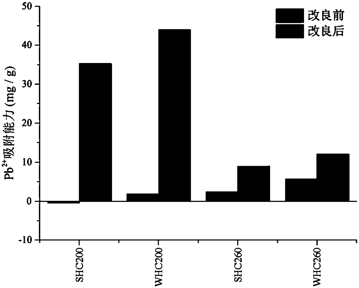 Preparation method and application method of high-efficiency heavy metal wastewater adsorbing purifying charcoal-based material