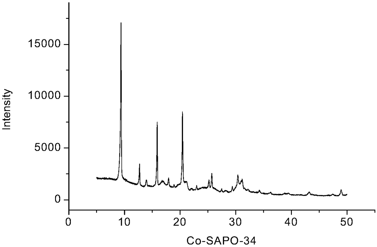 Method for synthesizing metal-modified SAPO-34 molecular sieve
