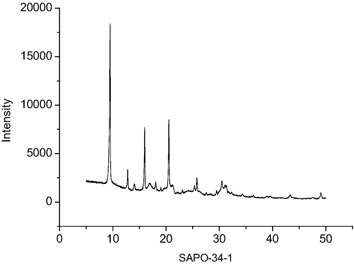 Method for synthesizing metal-modified SAPO-34 molecular sieve