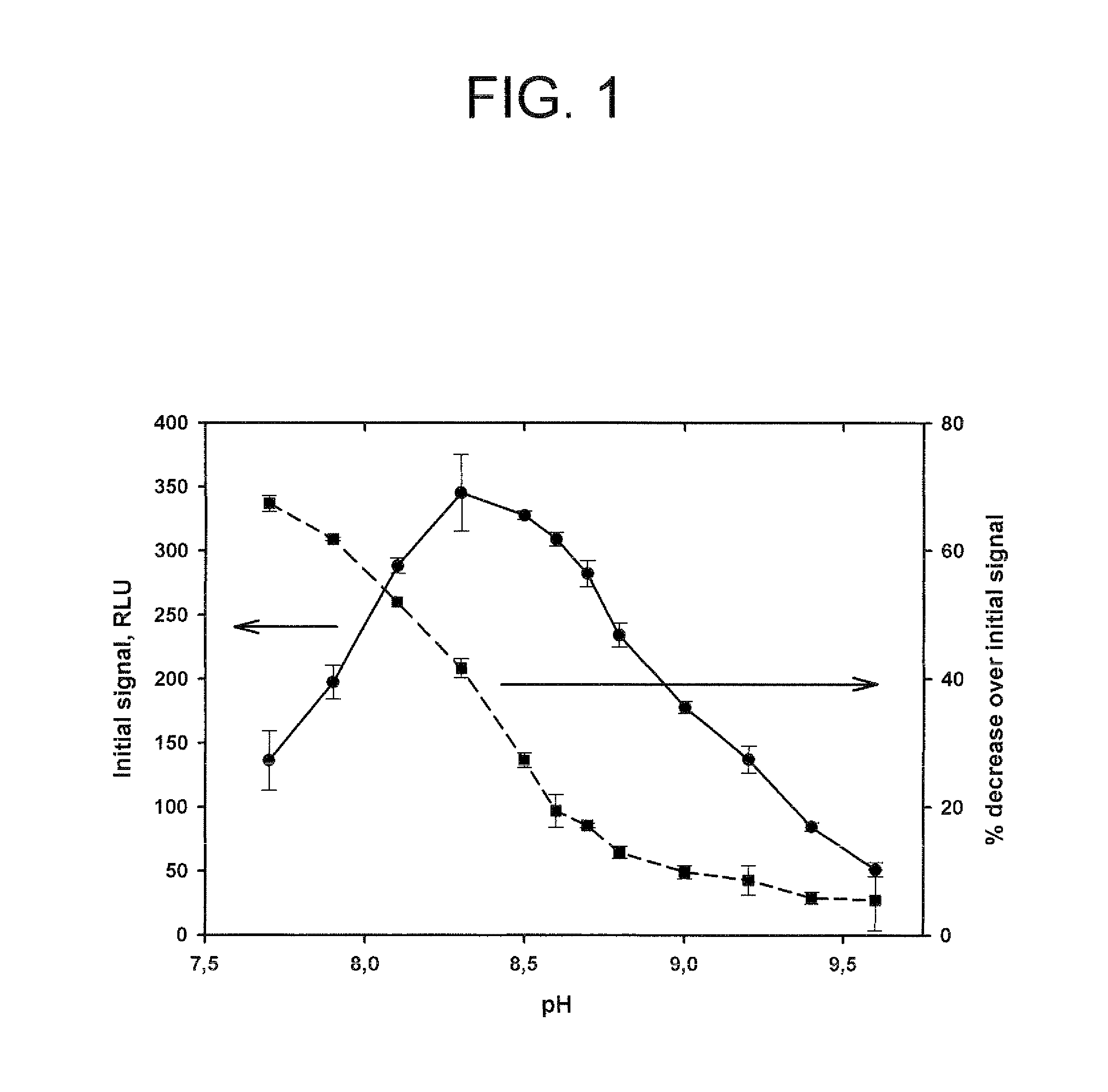 Method for increasing and regulating light emission from a chemiluminescent reaction