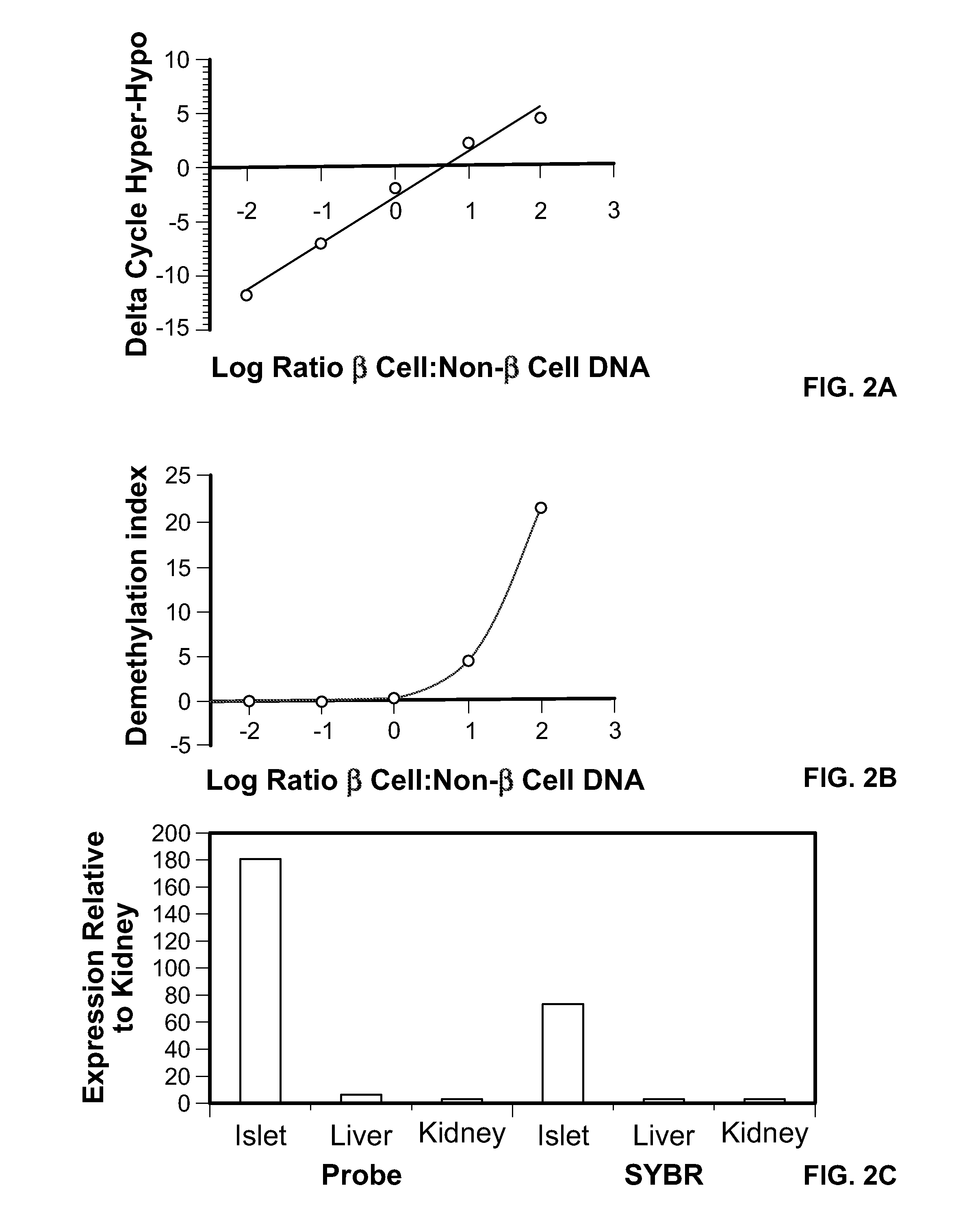 Method for using probe based PCR detection to measure the levels of circulating demethylated β cell derived DNA as a measure of β cell loss in diabetes