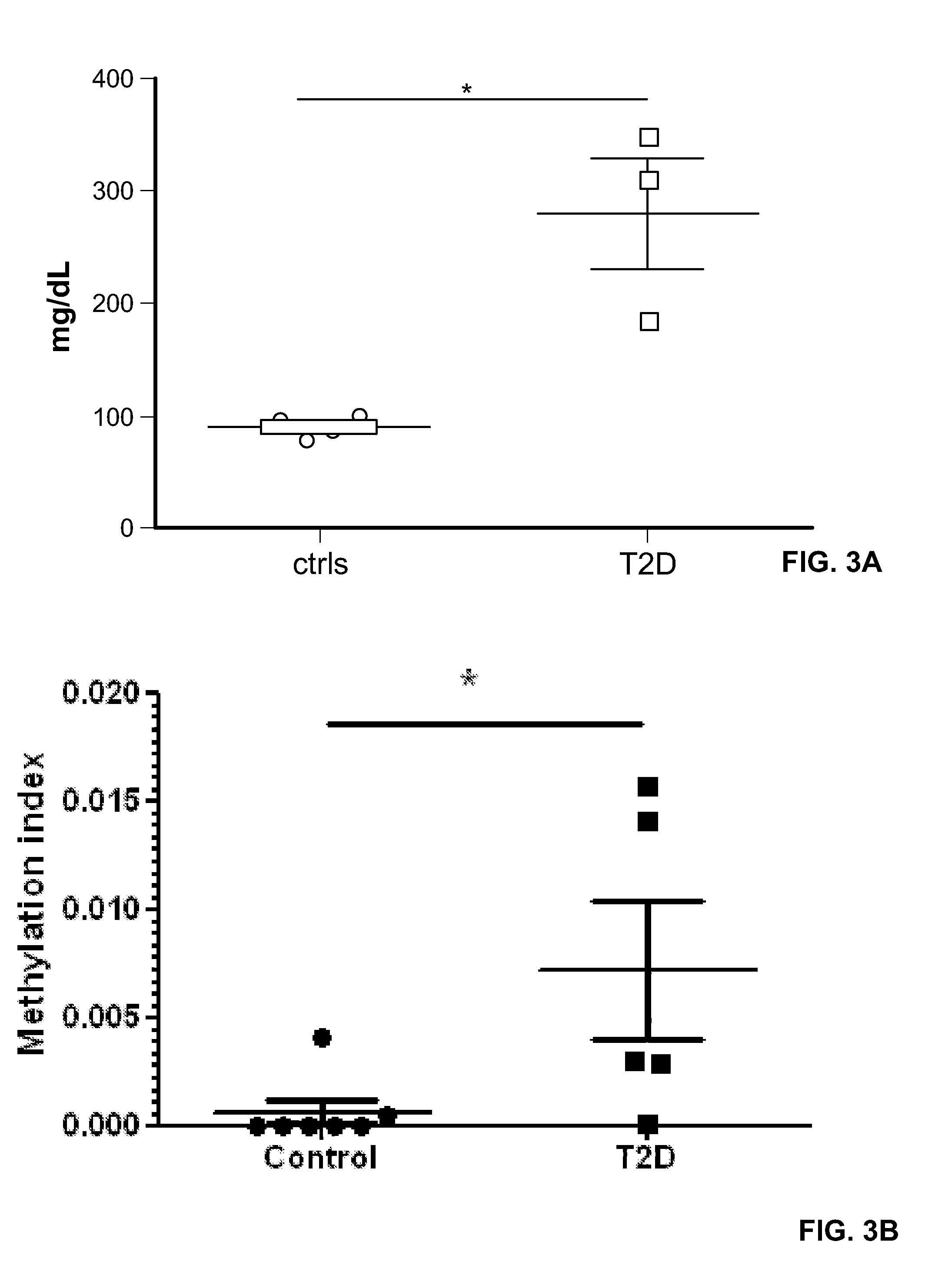 Method for using probe based PCR detection to measure the levels of circulating demethylated β cell derived DNA as a measure of β cell loss in diabetes