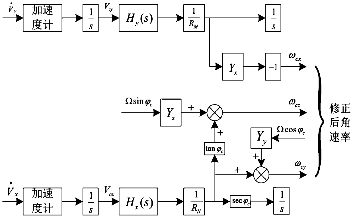 Vehicle altimeter and its method based on ldv/ins combination