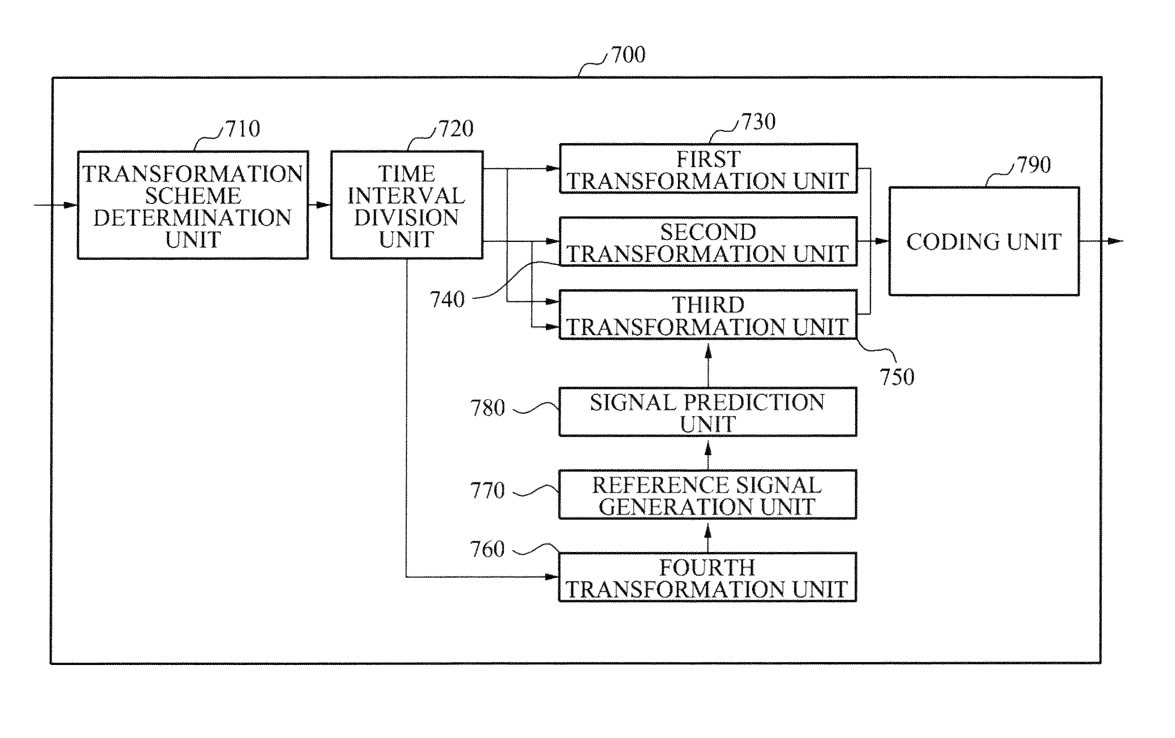Apparatus and method of encoding audio signal by switching frequency domain transformation scheme and time domain transformation scheme