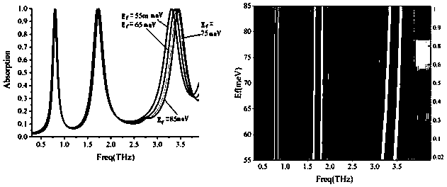 Adjustable three-band THz super material absorber based on Dirac material