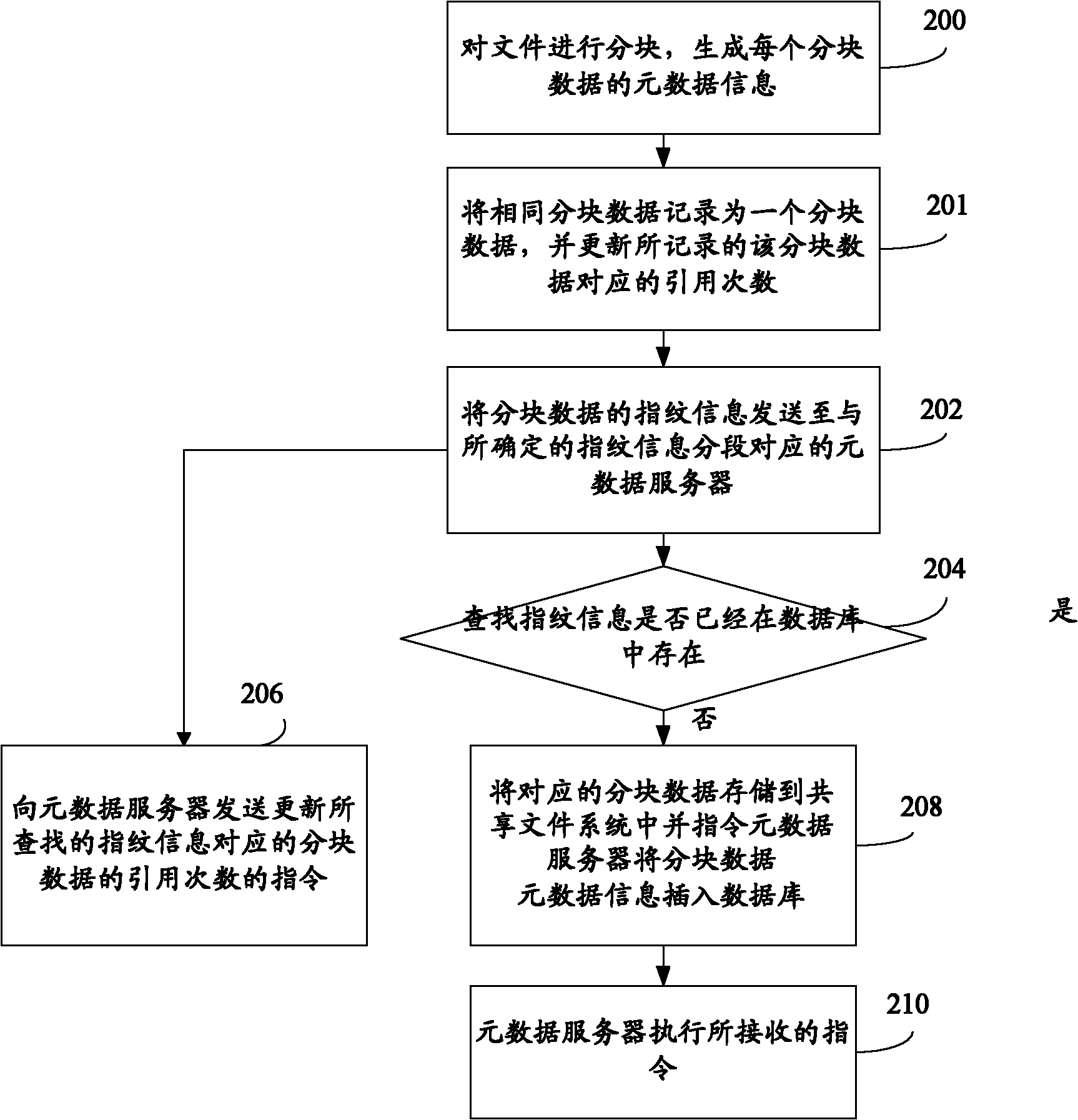 Method, device and system for searching repeated data