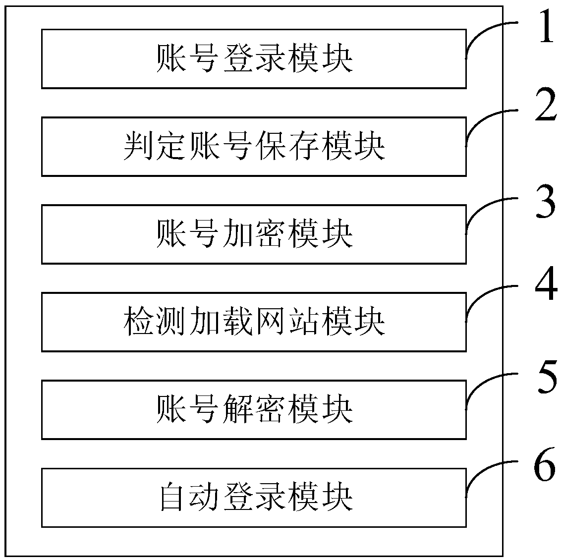 Browser-based automatic login account security protection method and device