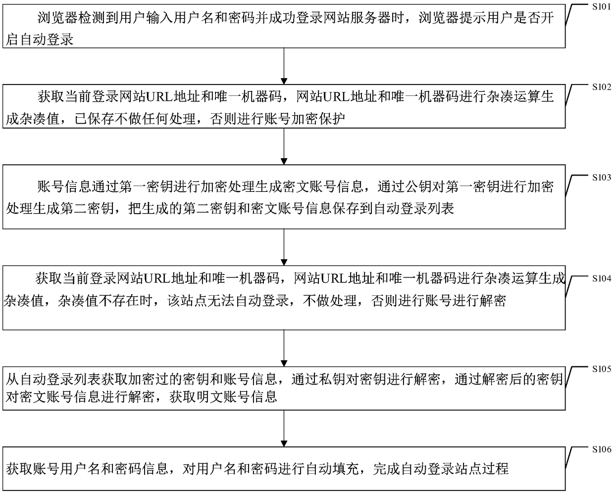 Browser-based automatic login account security protection method and device