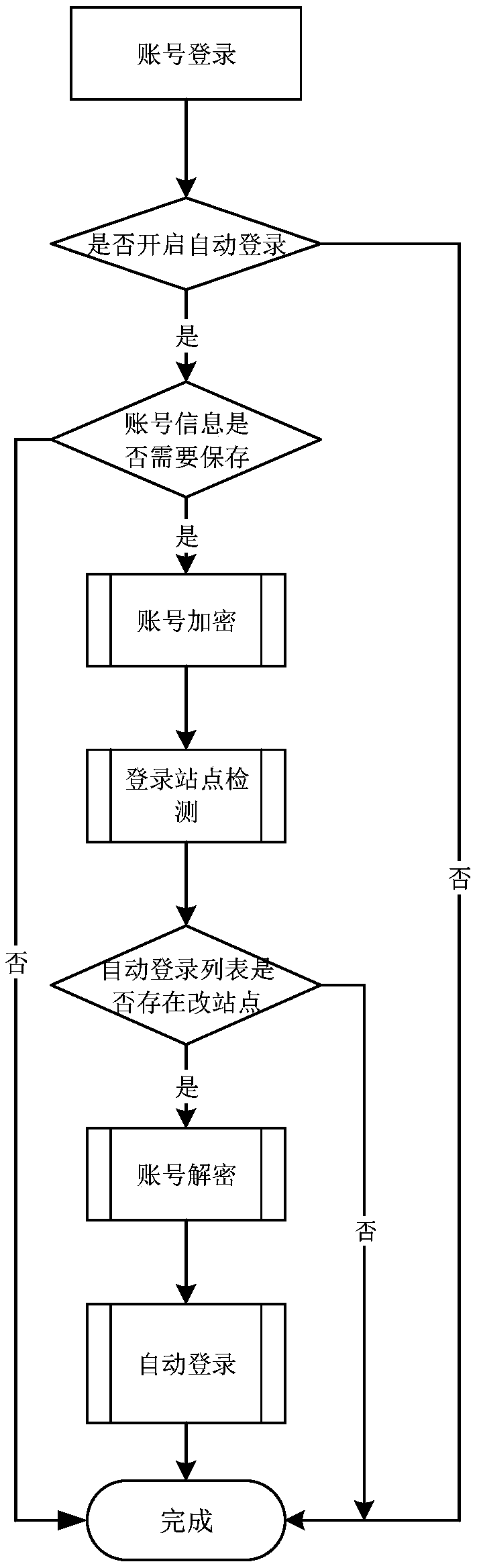 Browser-based automatic login account security protection method and device