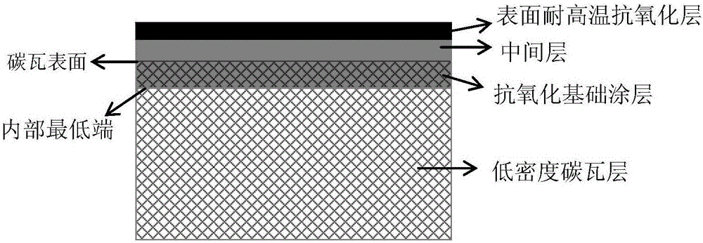 Low-density carbon-tile surface oxidation-resistant coating capable of resisting temperature of 1700 DEG C and preparation method thereof