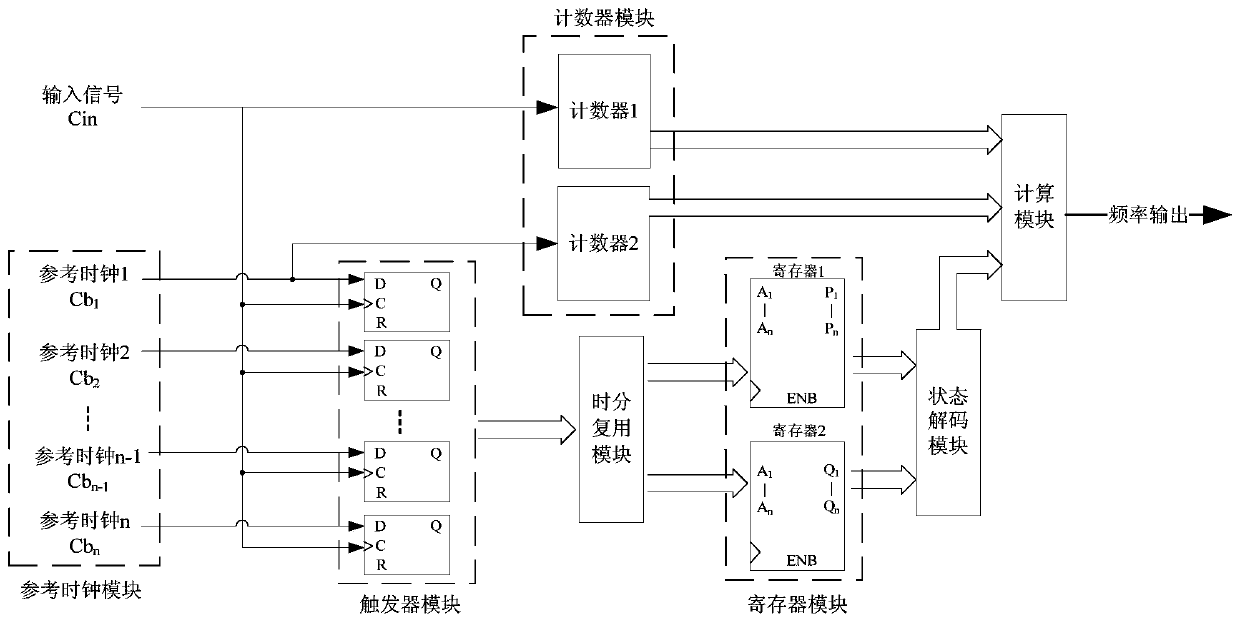 An all-digital frequency measurement system based on clock phase shift