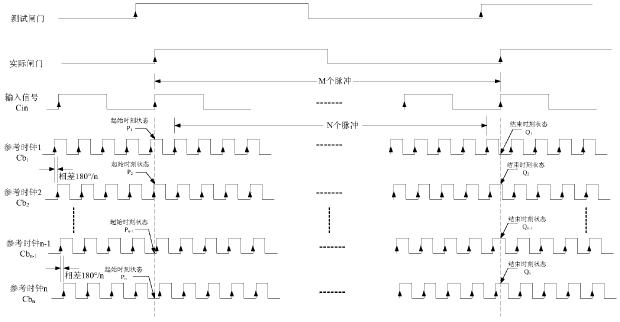 An all-digital frequency measurement system based on clock phase shift