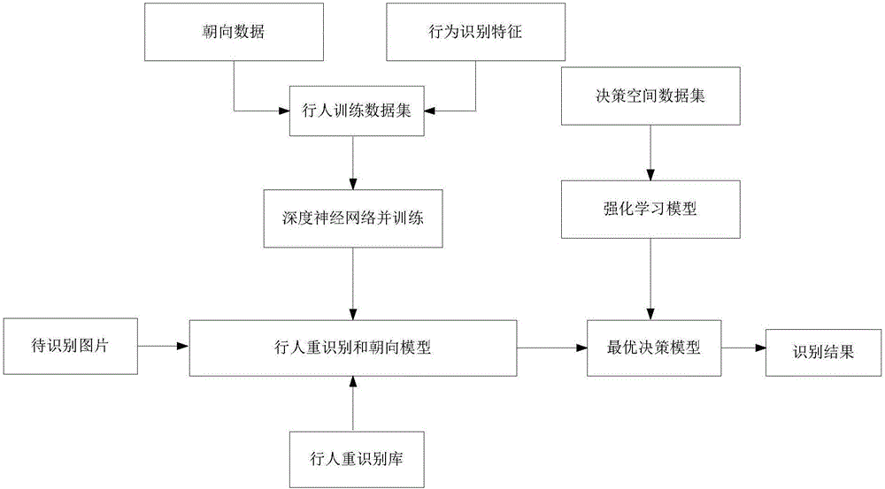 Pedestrian re-recognition method and system based on deep learning and reinforcement learning