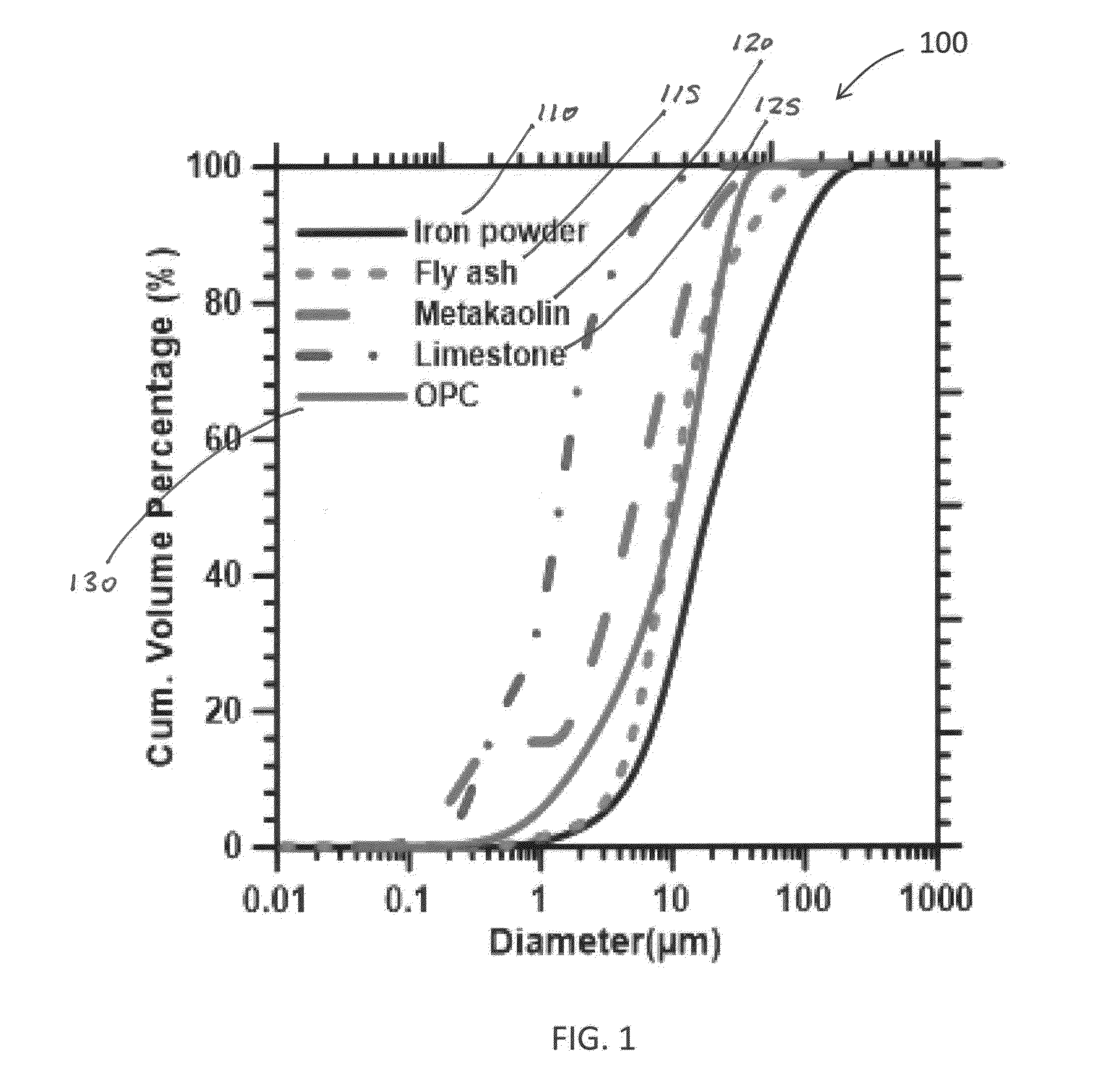 Binder compositions and method of synthesis