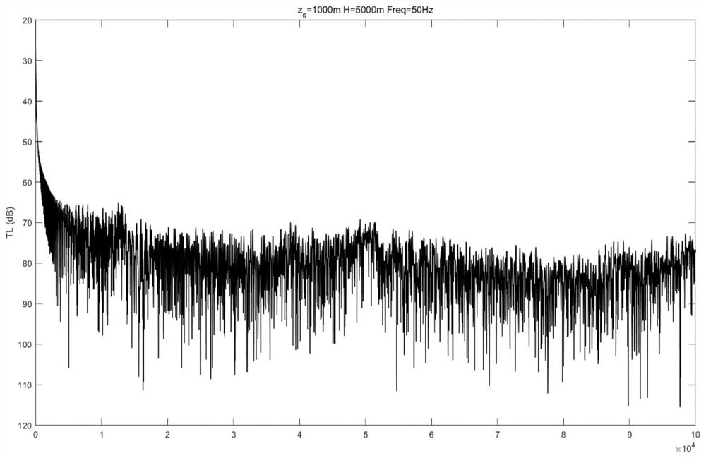 Underwater sound field numerical simulation method and system based on Chebyshev polynomial spectrum and medium