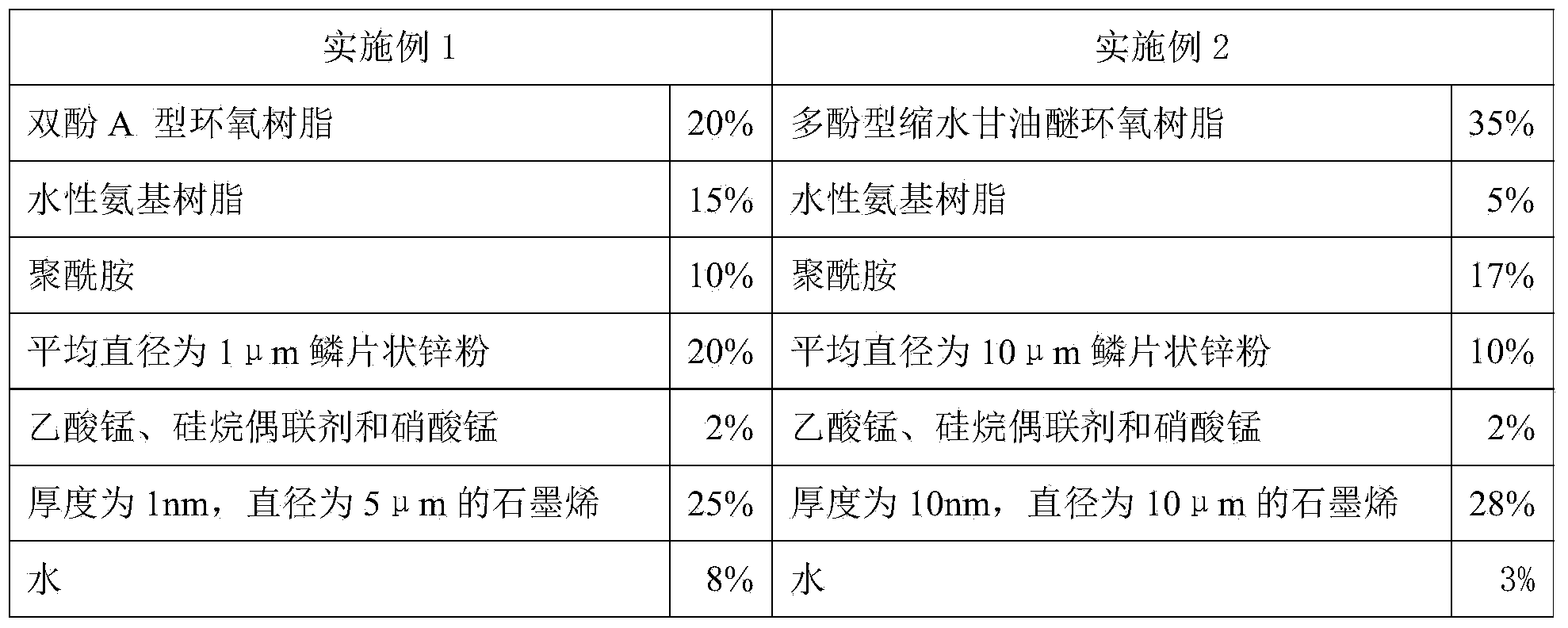 High-corrosion-resistance metal anti-corrosive paint and preparation method thereof