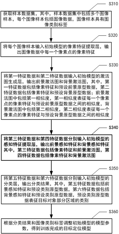 Target positioning model training method, target positioning method and device