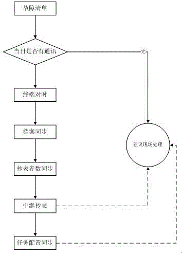 Automatic fault processing and safety control system and method for power information collection device