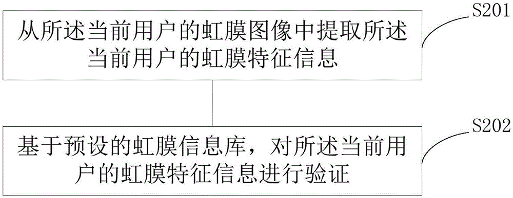 Iris recognition-based ticket purchase method and device