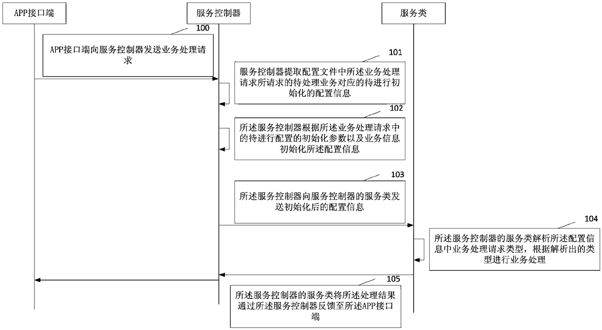 Service interface management method and device, storage medium and terminal