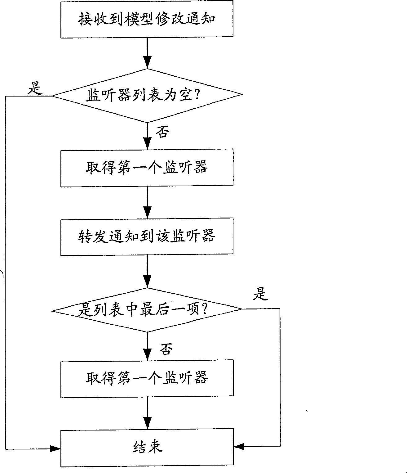 An apparatus to establish extendable file model and method for managing file model