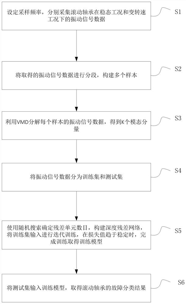 Bearing fault classification method and system based on deep learning network