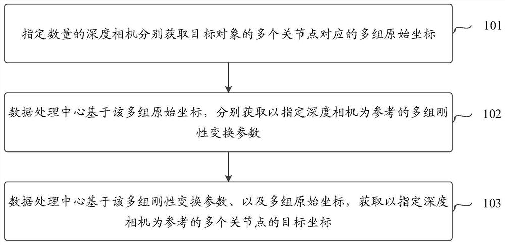 Joint point coordinate obtaining method and device, and electronic equipment