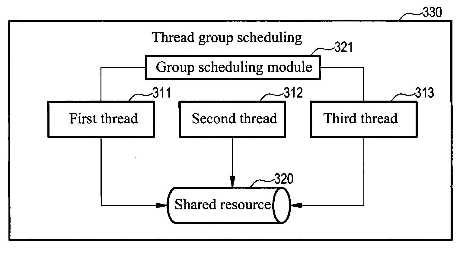 Method for managing thread group of process