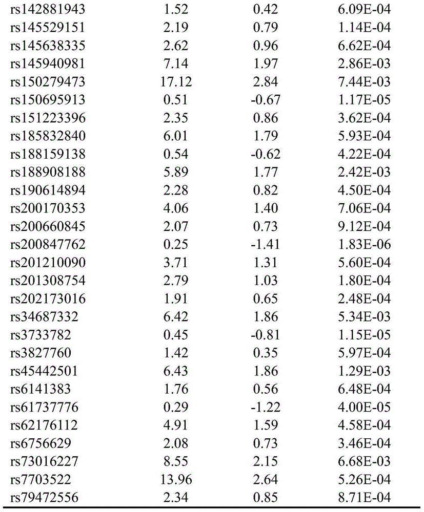 A low-frequency and high-penetrance genetic marker related to the auxiliary diagnosis of primary lung cancer and its application