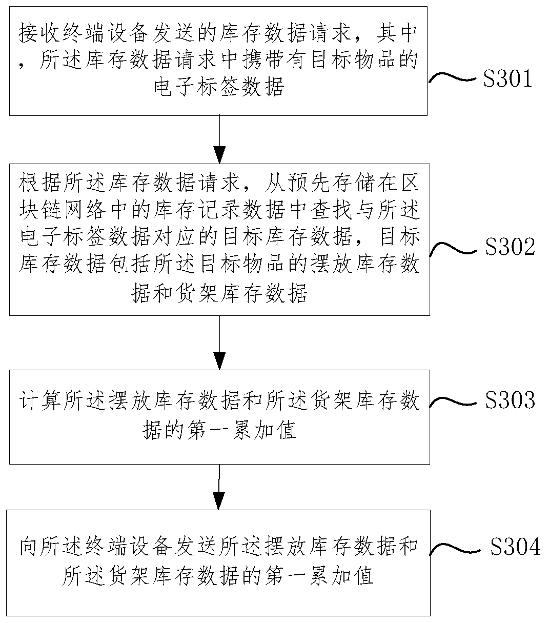 Inventory data acquisition method and device, terminal equipment and storage medium
