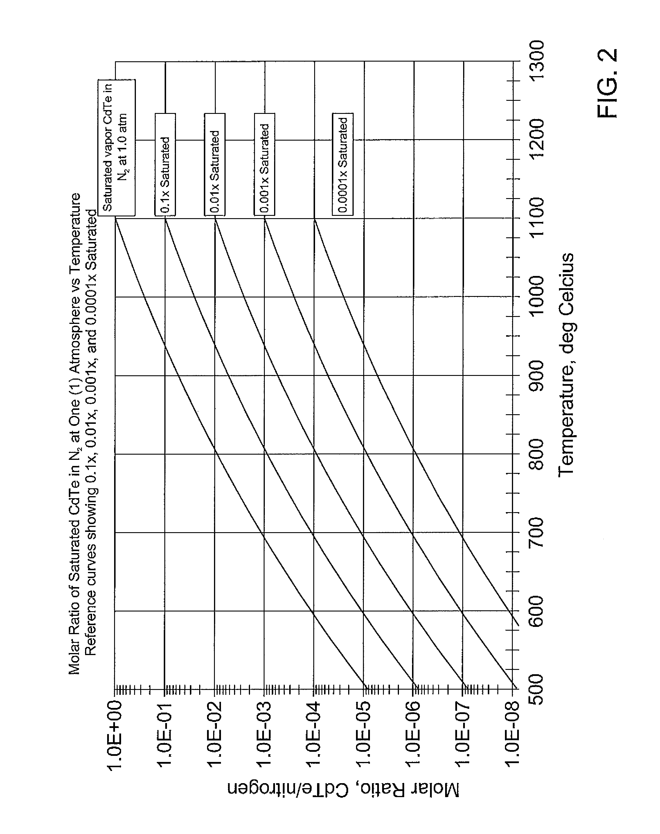 Thin-film deposition and recirculation of a semi-conductor material