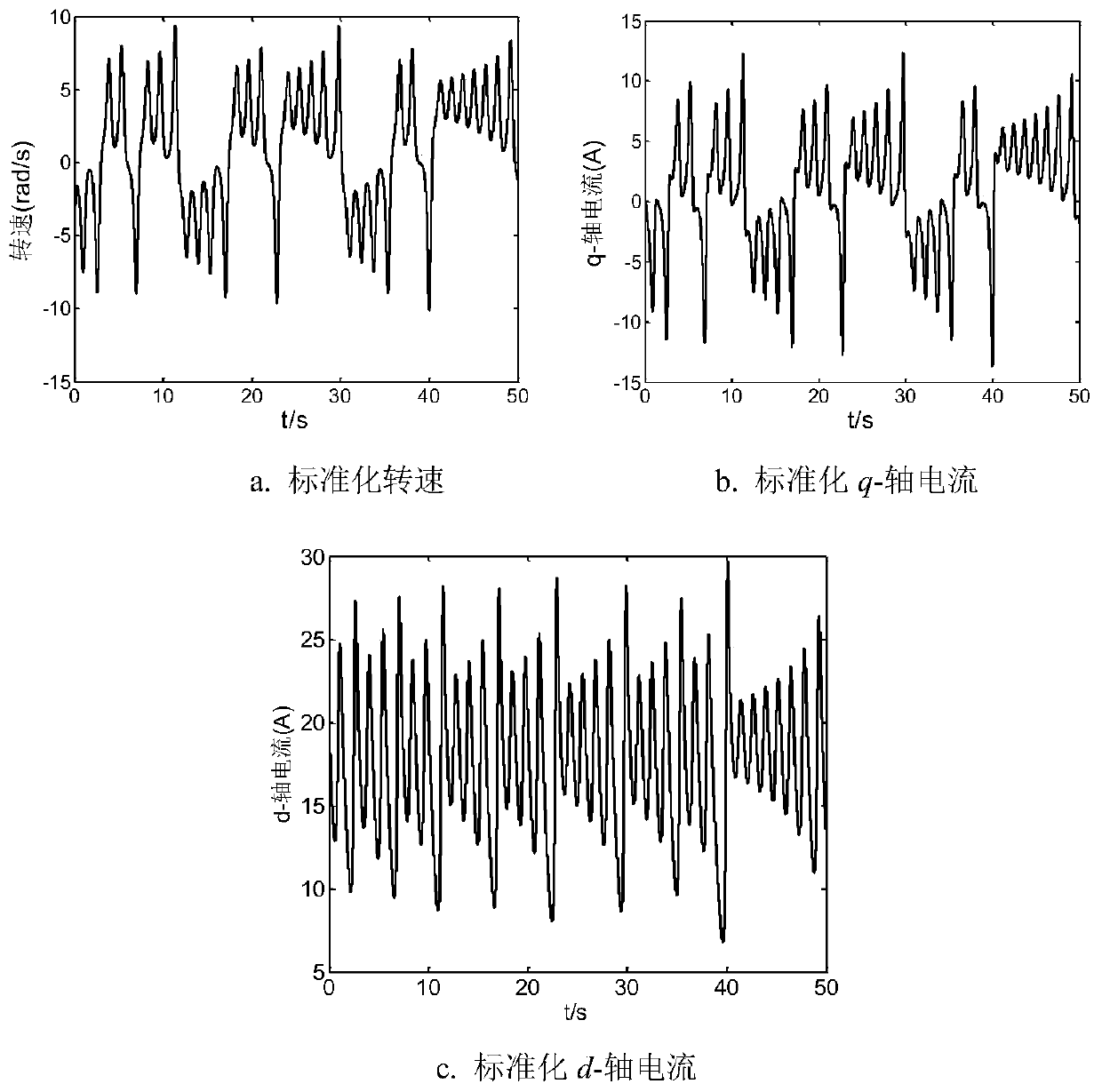 An Adaptive Sliding Mode Control Method for Permanent Magnet Synchronous Motor Based on Dynamic Surface