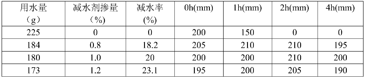 A kind of synthetic method of modified sulfamate water reducer