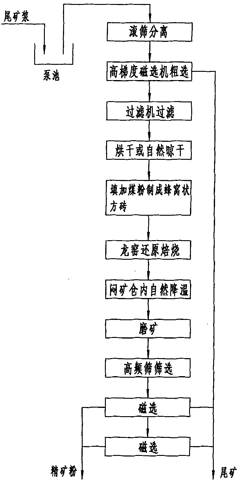 Process for roasting and restoring tailings with weak-intensity magnetism by dragon kiln
