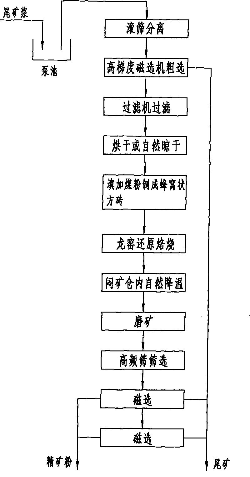 Process for roasting and restoring tailings with weak-intensity magnetism by dragon kiln