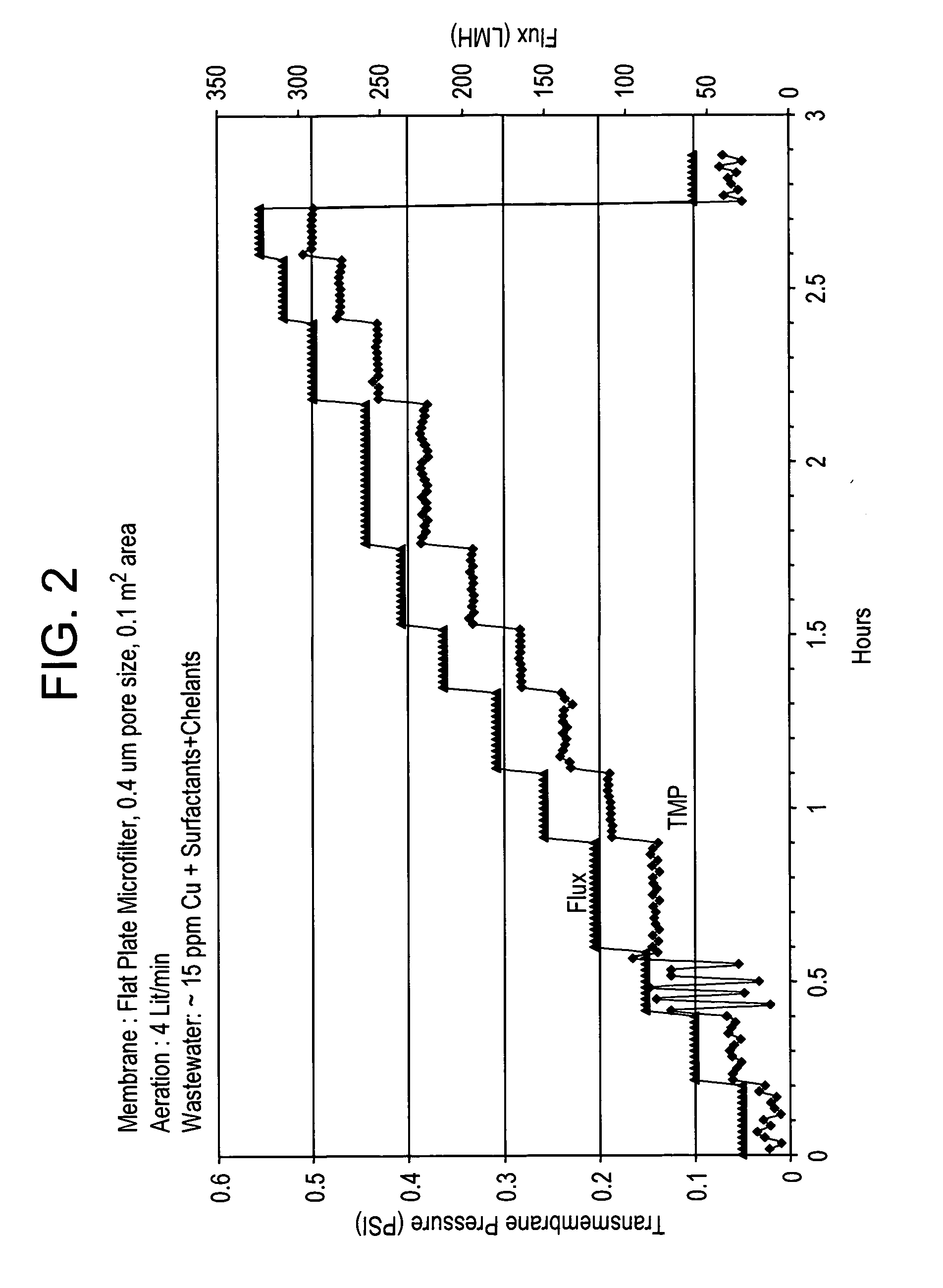 Method of heavy metal removal from industrial wastewater using submerged ultrafiltration or microfiltration membranes