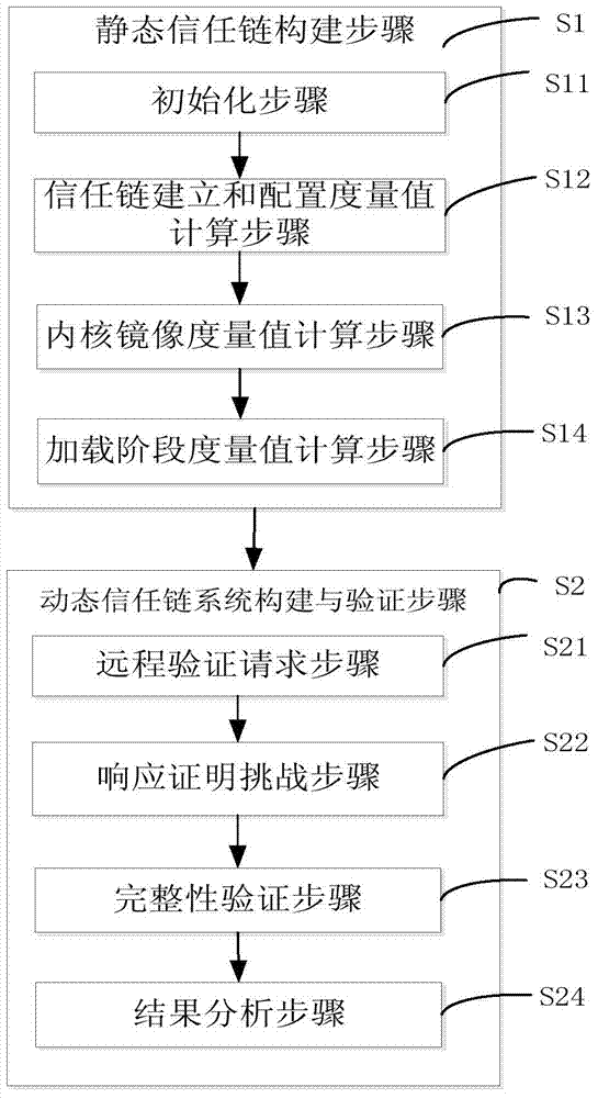 Method and system for proving integrity of cloud computing platform