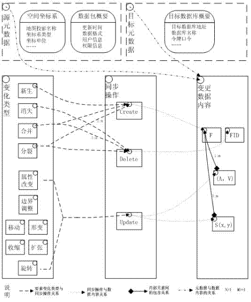 Extensive makeup language (XML)-based method for synchronously updating increment of spatial data