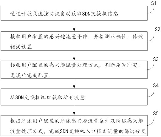 SDN switch shunting method and system, terminal and storage medium