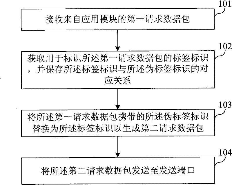 Label distributing method and processing device