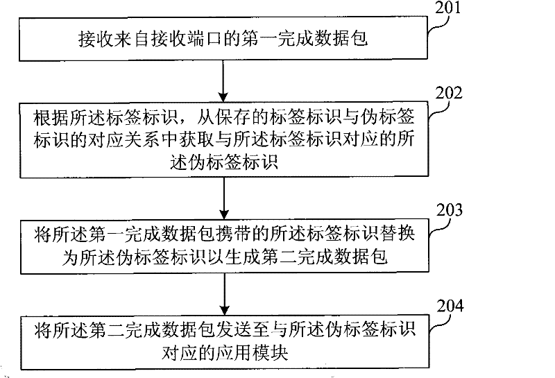 Label distributing method and processing device