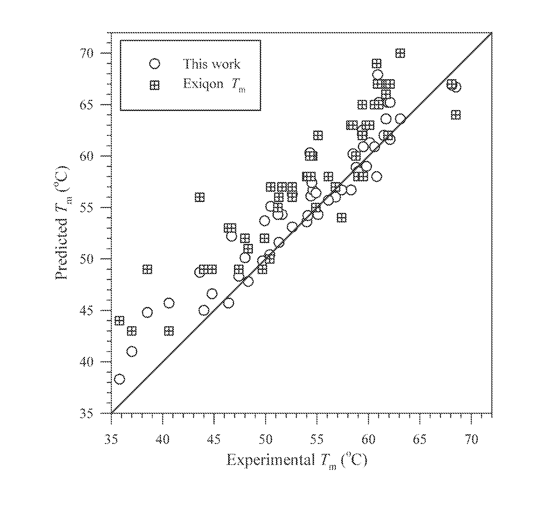Methods for Predicting Stability and Melting Temperatures of Nucleic Acid Duplexes